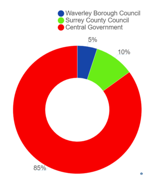 Pie chart showing business rates proportions. Waverley Borough Council with 5%, Surrey County Council with 10% and Central Government with 85%.